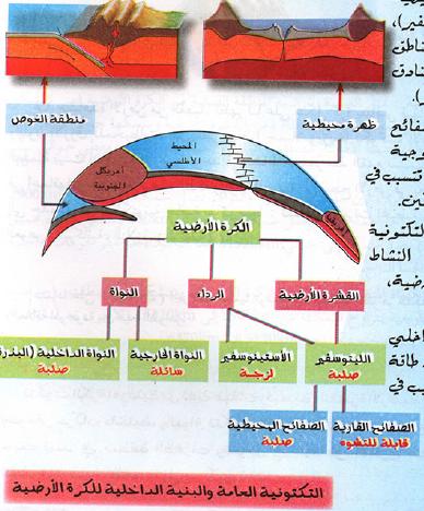 الدرس الديناميكيه الداخليه للكره الأرضيه